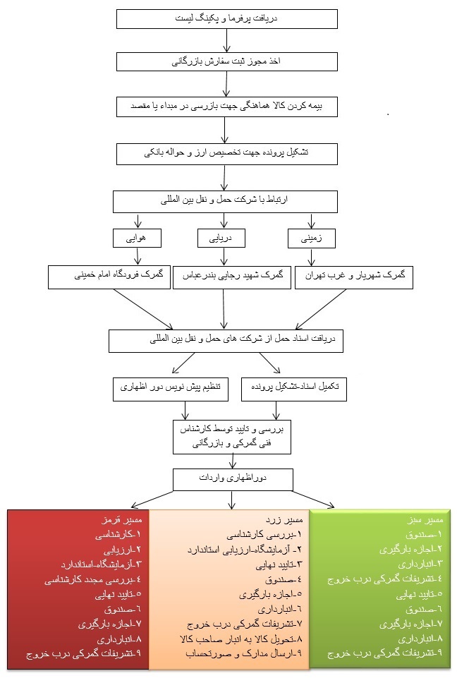 واردات کالا از گمرک