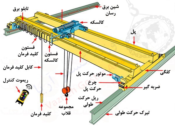 ترخیص تجهیزات و قطعات جرثقیل از گمرک بازرگان