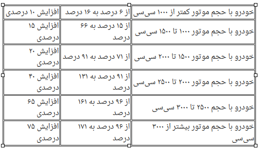 نرخ گمرکی قطعات خودرو از گمرک بازرگان